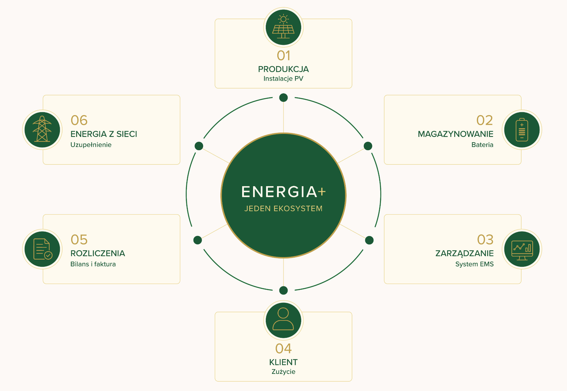 Schemat ekosystemu Energia+: produkcja PV, magazynowanie, zarządzanie EMS, klient, rozliczenia i energia z sieci